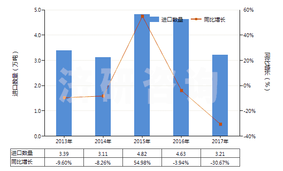2013-2017年中國初級(jí)形狀熱塑丁苯橡膠(膠乳除外)(HS40021913)進(jìn)口量及增速統(tǒng)計(jì)